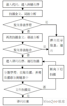 指令译码器