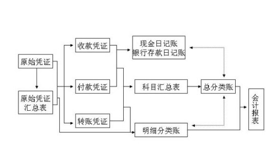 科目汇总表账务处理程序