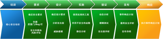 SDL（软件安全开发周期）