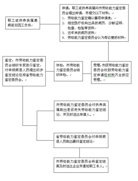 完全丧失劳动能力