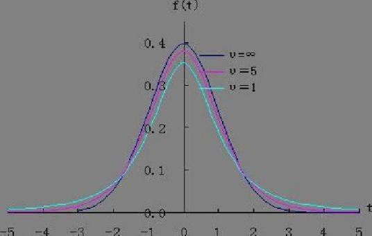t分布