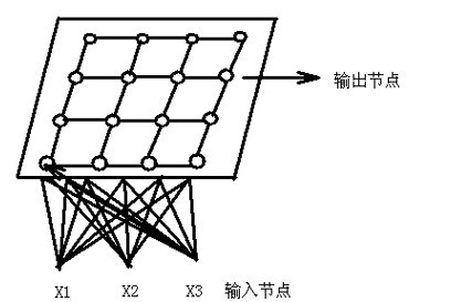 自组织网络