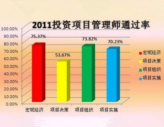 投资项目管理师