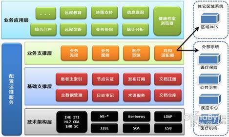 医疗信息交换标准HL7