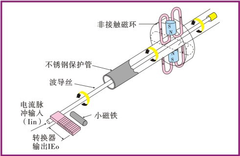 磁致伸缩传感器