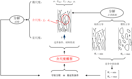 EMMS湍流模型