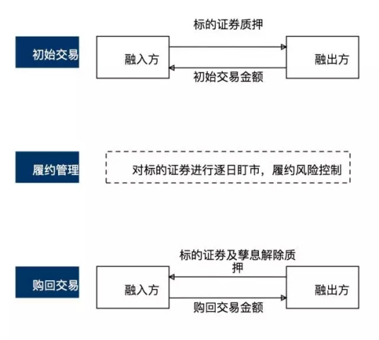 股票质押式回购交易