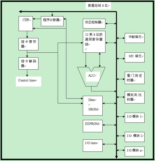 ATmega16单片机