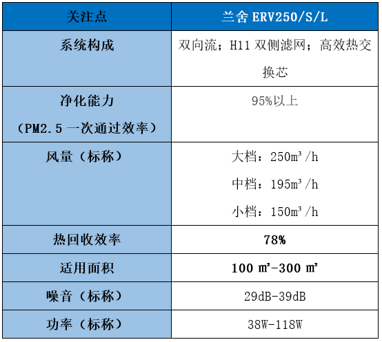 兰舍新风系统怎么样？在新风系统领域大致是什么水平？