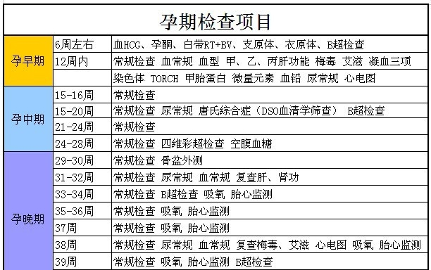 怀孕后发现基本上每个月都得去检查，整个孕检大概花多少钱啊？