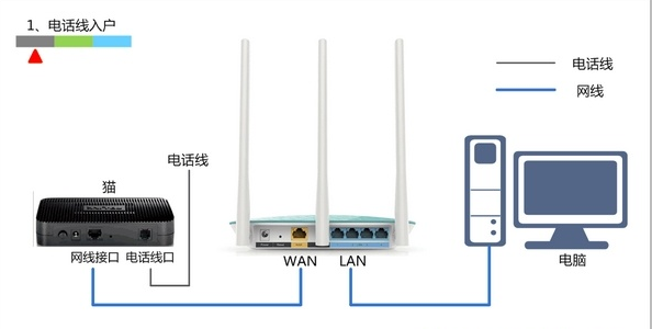 电信光猫怎么连接无线路由器?