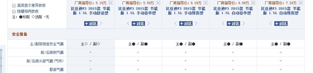 新款比亚迪F3有安全气囊吗 还是要自己另外装啊