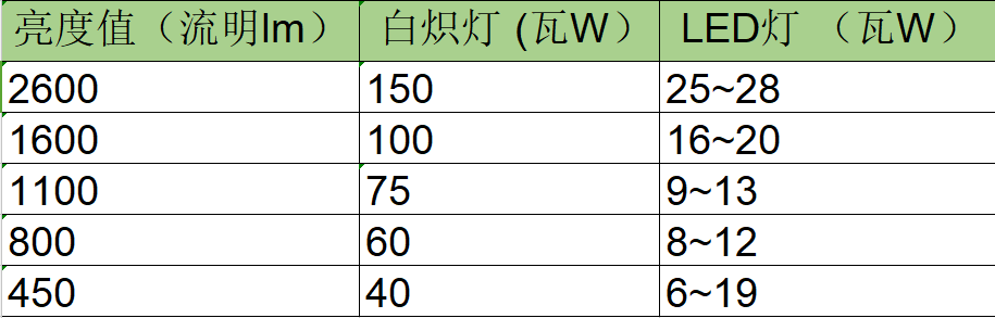 如何选择LED灯泡的瓦数和亮度的方法