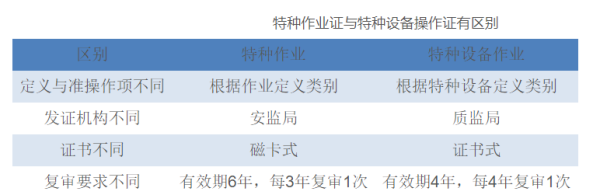 特种作业操作证和特种作业操作资格证书有区别吗