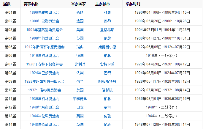 历届奥运会都是在哪一年举行的