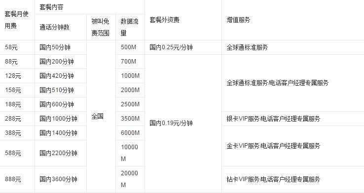 中国移动全球通资费套餐是怎样的？