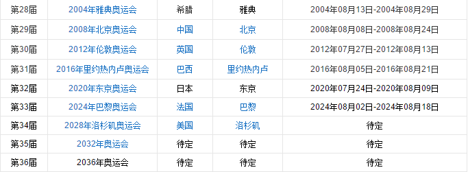 历届奥运会都是在哪一年举行的