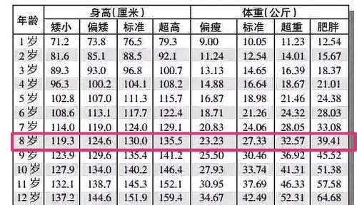 8岁身高体重标准表格