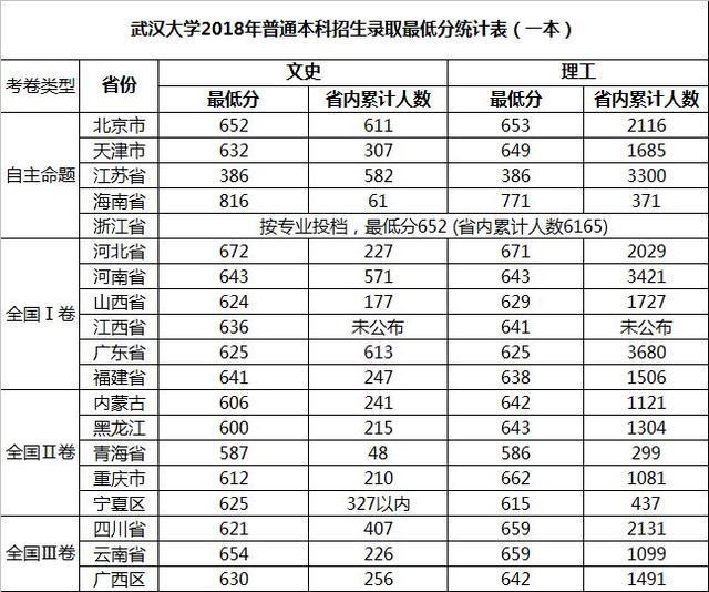 武汉大学的录取分数线是多少