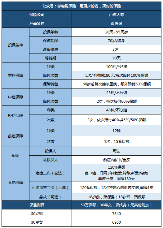 百年人寿 保险 排名