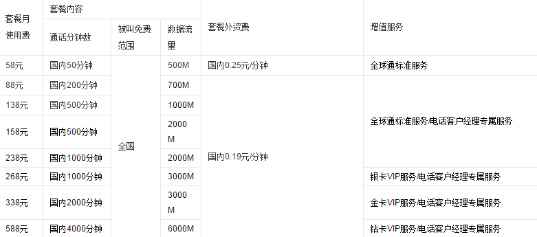 中国移动全球通资费套餐是怎样的？