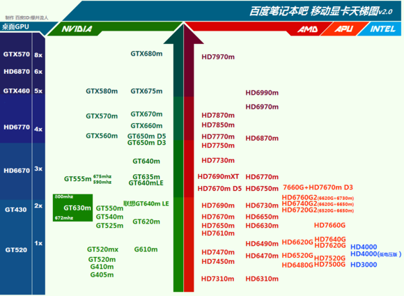 联想笔记本的gt635m显卡相当于什么水平？是不是很坑爹 啊？