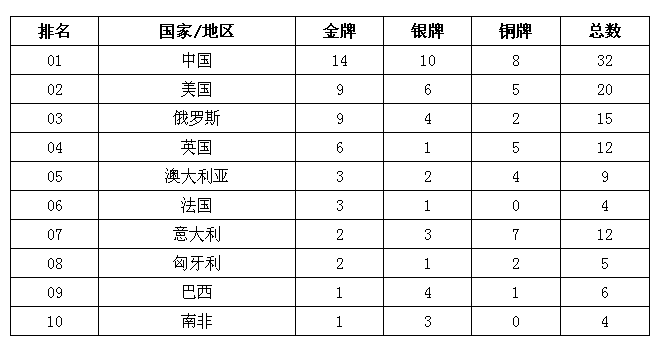 喀山游泳世锦赛奖牌榜8月6日