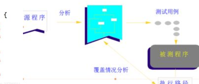 程序测试中可以精心设计测试用例进行什么或者什么