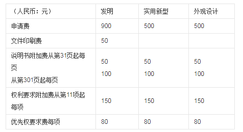 中国专利申请费用一般是多少钱呢？