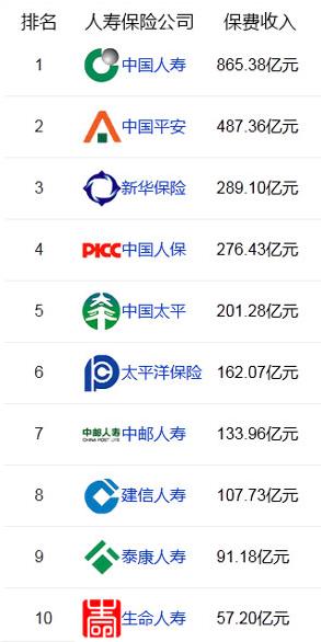 求中国保险业今年的排名顺序。谢谢。