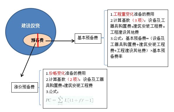 预备费和基本预备费的区别是什么？