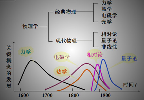 物理学发展史是怎样的