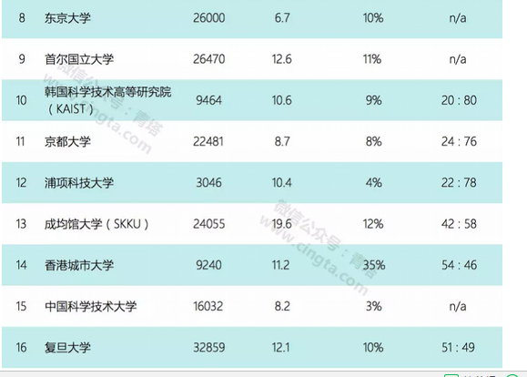 最权威的亚洲大学排名榜中国有哪些？