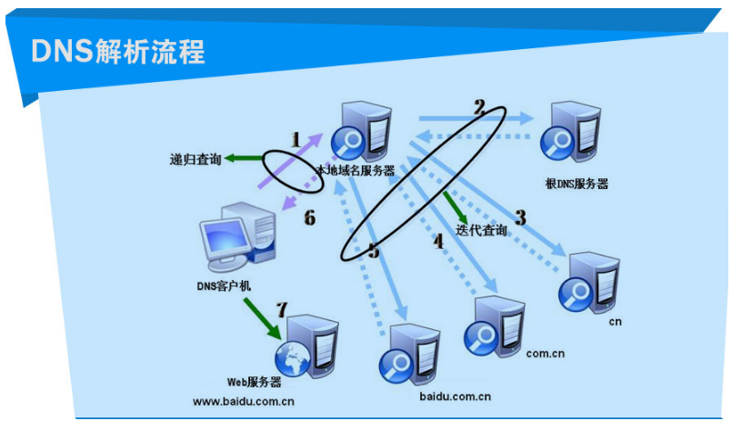 山西电信最快的dns是什么？