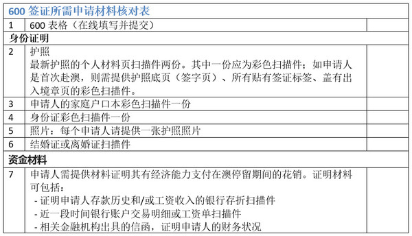 网上怎么申请澳大利亚600旅游签证