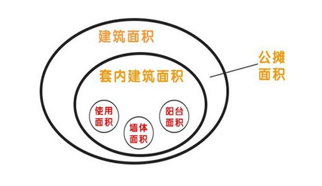 建筑面积和使用面积有什么区别阿？