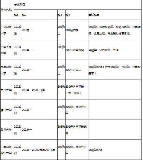 金融学考研考数学几?