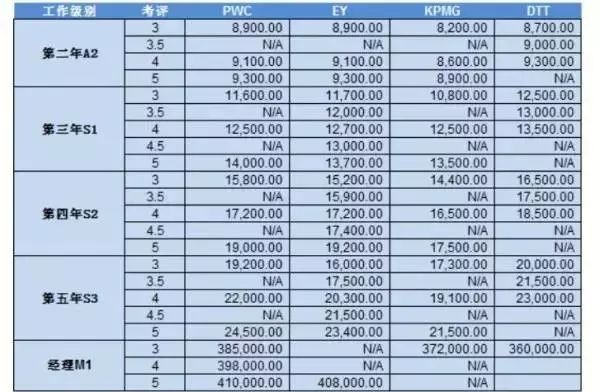 马上要到会计师事务所实习了，问一下刚去的话一般都做什么工作，需要很强的专业知识？