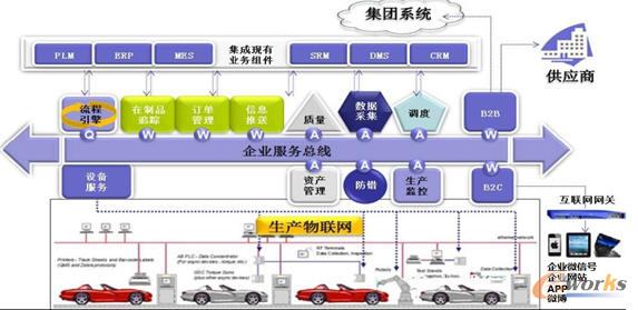 制造业信息化的差距