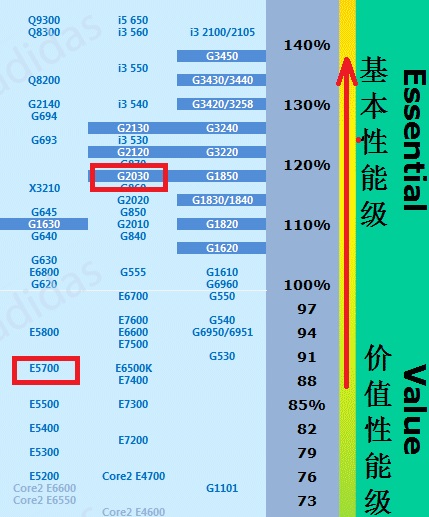 E5700和G2030哪个cpu性能更好些？