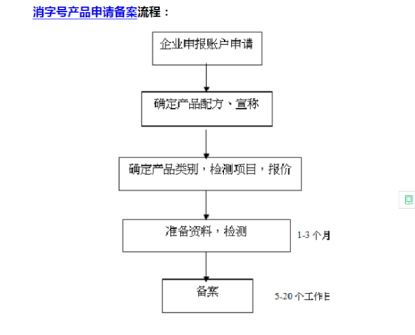 消字号的主要区别