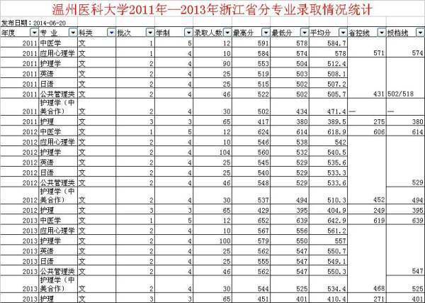 关于温州医学院分数线