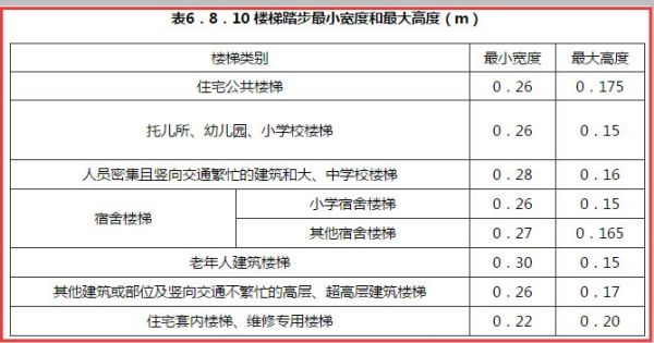 住宅楼梯台阶宽高度国家规定尺寸是多少?