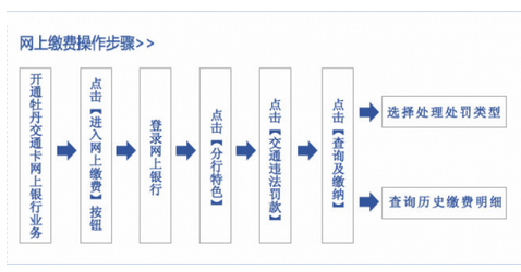 交通违章的申诉程序是什么？