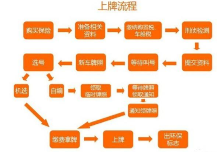 新车上牌来自需要什么资料？