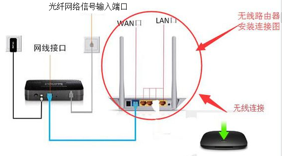 如何连接安卓智能电视盒？