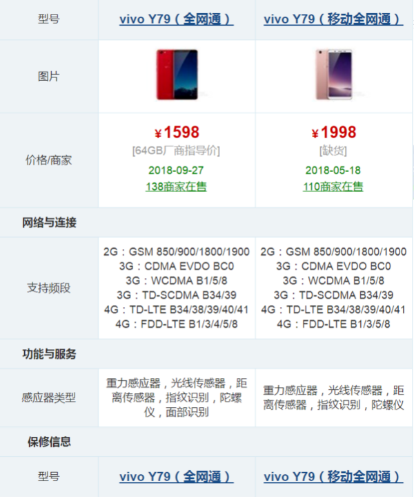 vivo Y79和Y79A有什么区别?