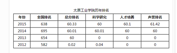 太原工业学院好不好?