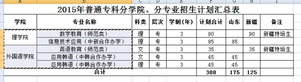 山东理工大学干实尼喜专科有什么专业