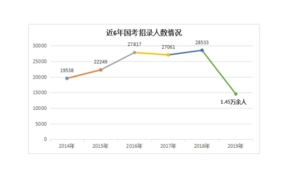 中国公务员人数